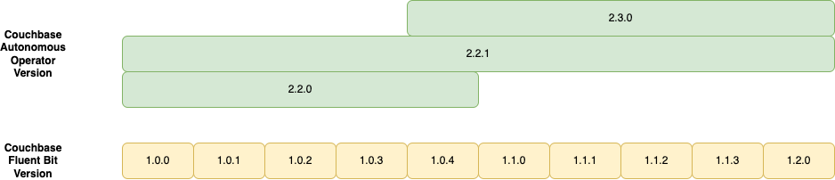 compatibility fluentbit