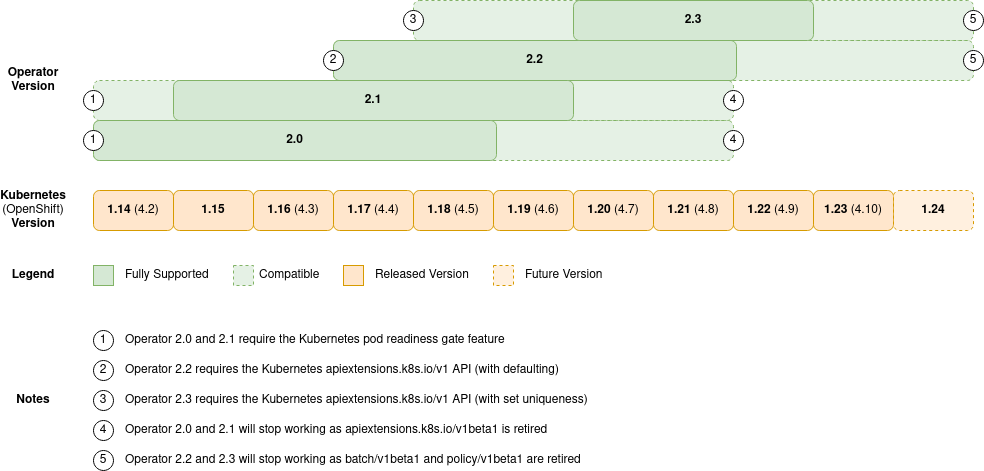 compatibility kubernetes
