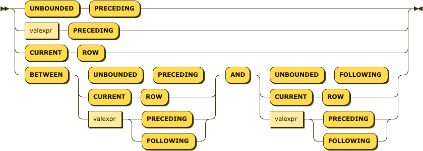 ('UNBOUNDED' 'PRECEDING' | 'CURRENT' 'ROW' | valexpr 'PRECEDING' | 'BETWEEN' ( 'UNBOUNDED' 'PRECEDING' | 'CURRENT' 'ROW' | valexpr ( 'PRECEDING' | 'FOLLOWING' ) ) 'AND' ( 'UNBOUNDED' 'FOLLOWING' | 'CURRENT' 'ROW' | valexpr ( 'PRECEDING' | 'FOLLOWING' ) ) )