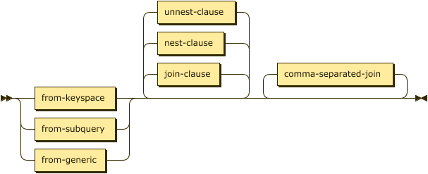 ( from-keyspace | from-subquery | from-generic ) ( join-clause | nest-clause | unnest-clause )* comma-separated-join*